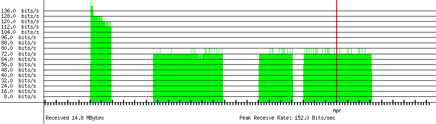 Received traffic for 211.43.15.223