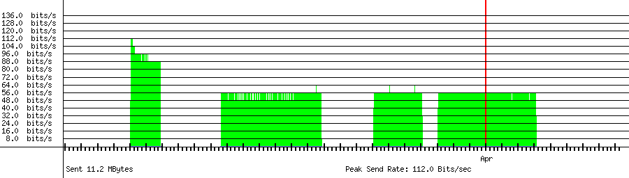 Sent traffic graph for 211.43.15.223