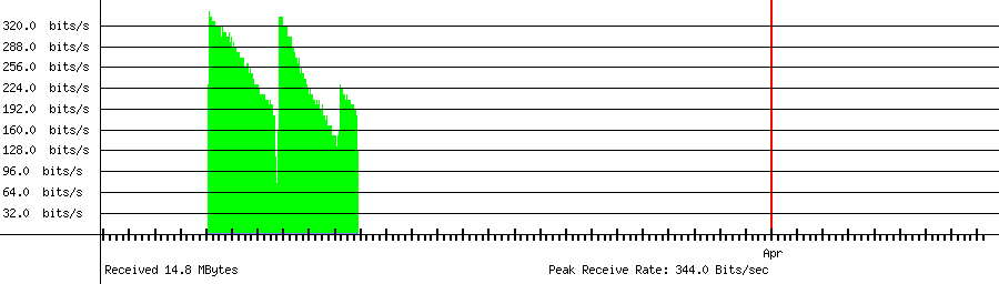 Received traffic for 211.57.201.61