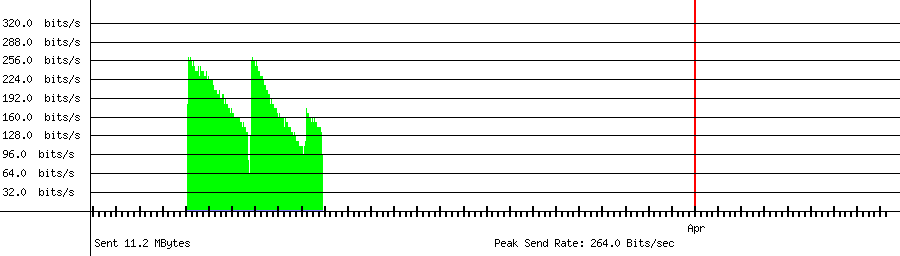 Sent traffic graph for 211.57.201.61