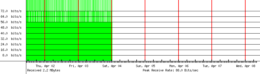 Sent traffic for 218.36.126.200