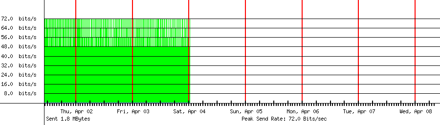 Sent traffic for 218.36.126.200