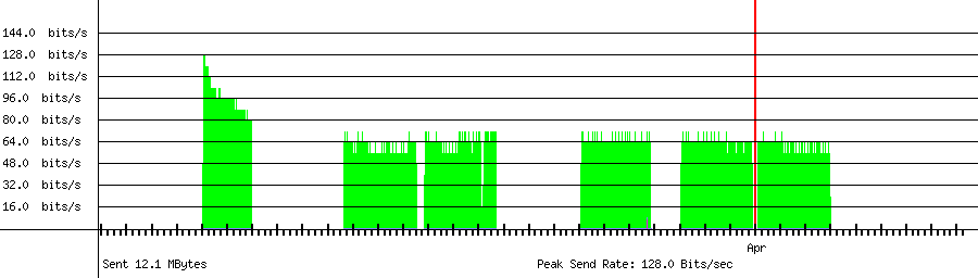 Sent traffic graph for 218.36.126.200