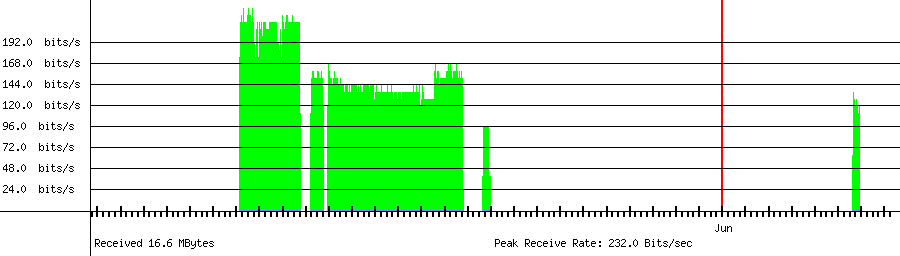 Sent traffic for 220.80.92.17