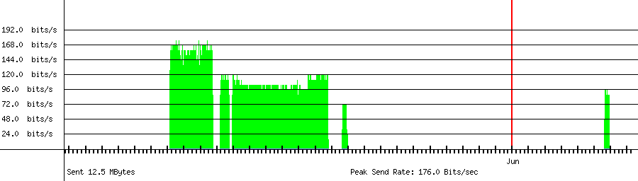 Sent traffic for 220.80.92.17