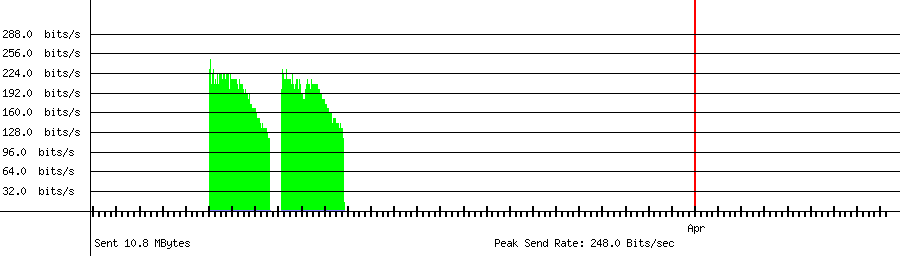 Sent traffic graph for 221.147.160.73
