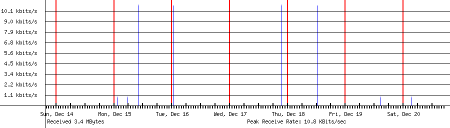 Received traffic for 222.239.104.21
