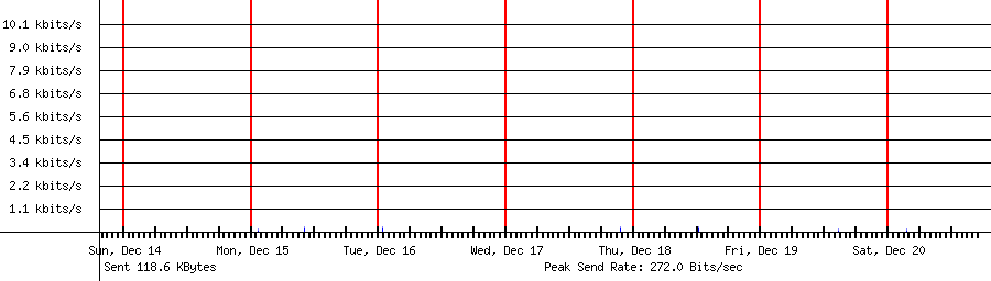 Sent traffic graph for 222.239.104.21