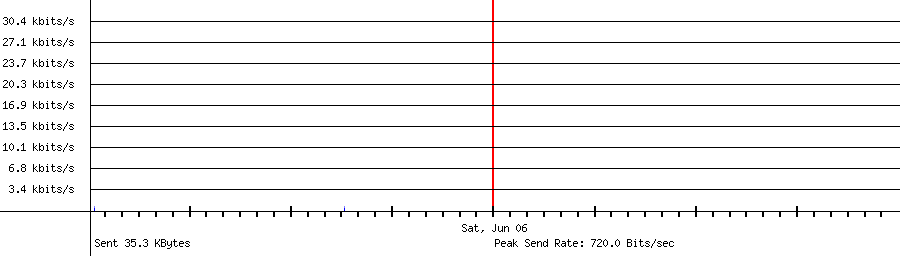 Sent traffic for 222.239.104.22