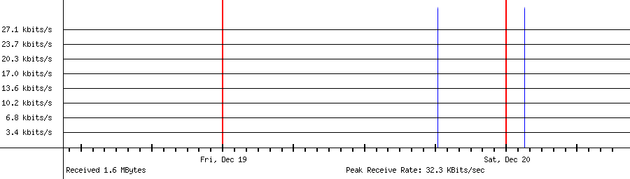 Sent traffic for 222.239.104.35