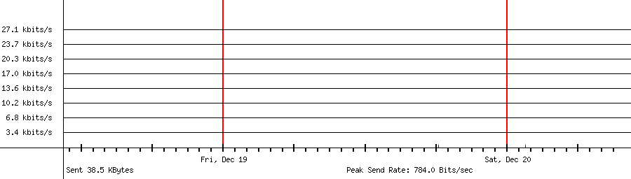 Sent traffic for 222.239.104.35