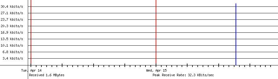 Sent traffic for 222.239.104.40