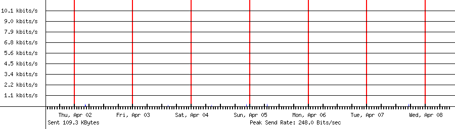 Sent traffic graph for 222.239.104.41