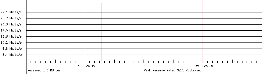Received traffic for 222.239.104.43