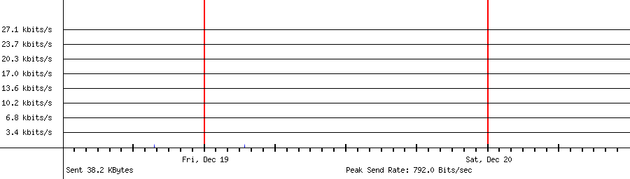 Sent traffic graph for 222.239.104.43