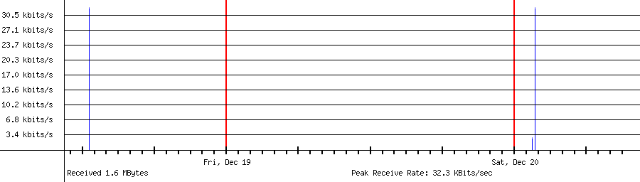 Sent traffic for 222.239.104.47