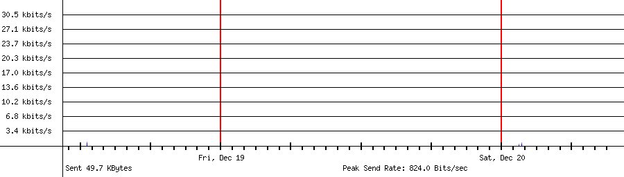 Sent traffic for 222.239.104.47