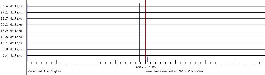 Sent traffic for 222.239.104.48