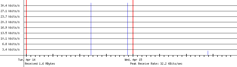 Sent traffic for 222.239.104.49