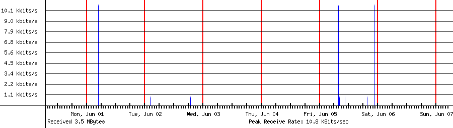 Sent traffic for 222.239.104.49