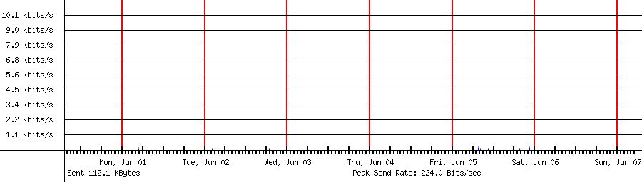 Sent traffic for 222.239.104.49