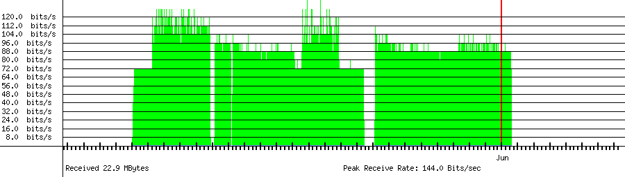 Sent traffic for 222.239.218.186