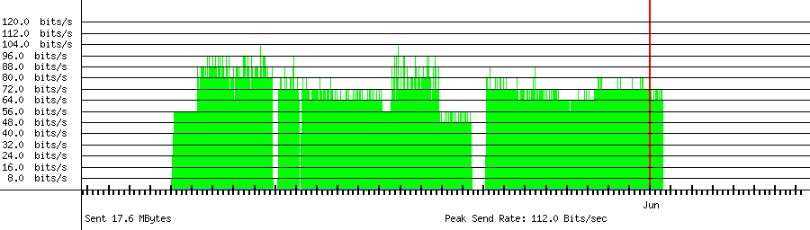 Sent traffic for 222.239.218.186