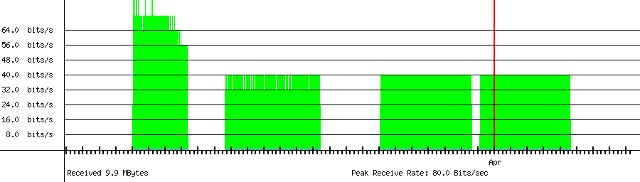 Received traffic for 223.130.106.96