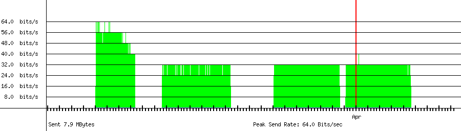 Sent traffic graph for 223.130.106.96