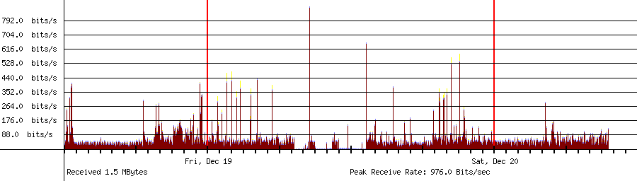 Received traffic for 224.0.0.251