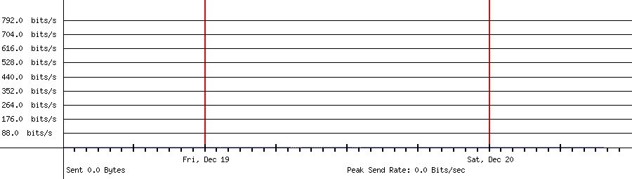 Sent traffic graph for 224.0.0.251