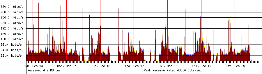 Received traffic for 224.0.0.251