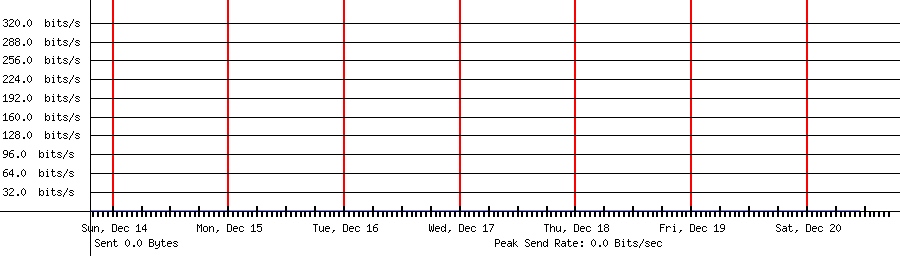 Sent traffic graph for 224.0.0.251