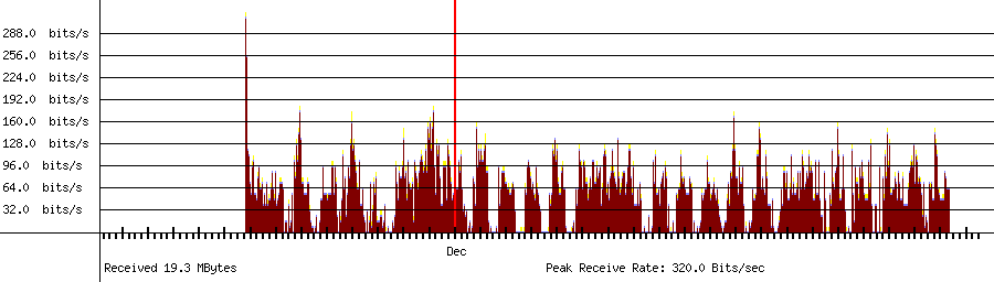 Sent traffic for 224.0.0.251