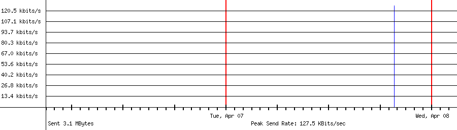 Sent traffic for 23.180.120.131