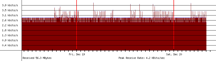 Sent traffic for 239.255.255.250
