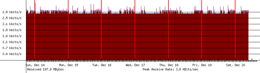 Sent traffic for 239.255.255.250