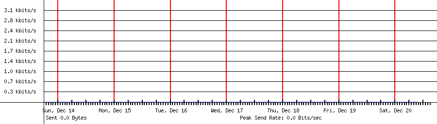 Sent traffic for 239.255.255.250