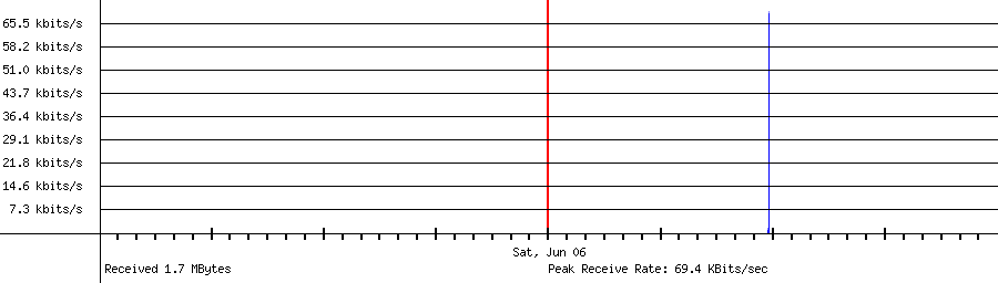Sent traffic for 34.118.48.120