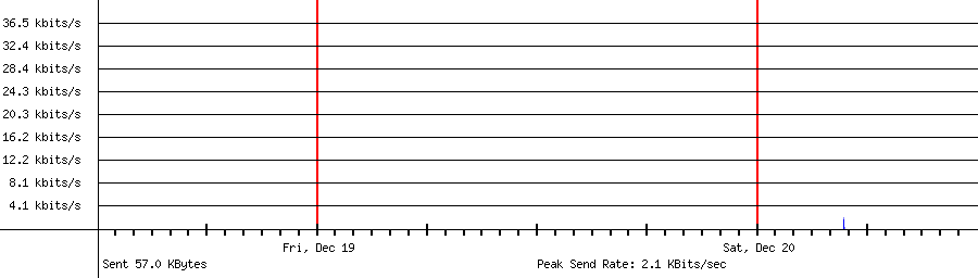 Sent traffic graph for 34.122.147.229