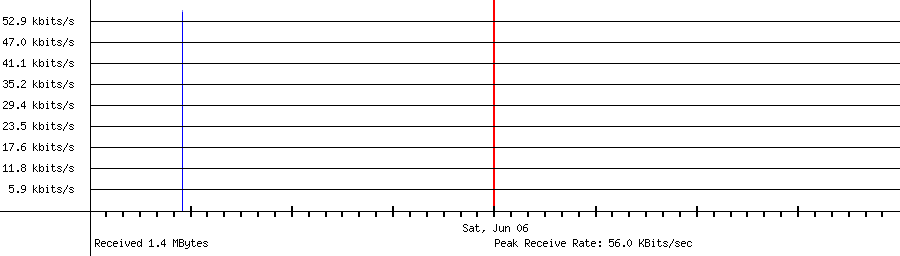Sent traffic for 34.44.128.128