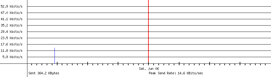 Sent traffic for 34.44.128.128
