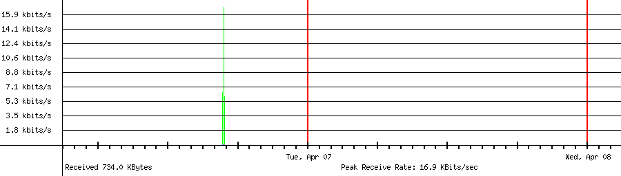 Sent traffic for 4.17.226.146