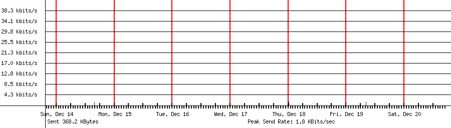 Sent traffic graph for 4.197.248.250