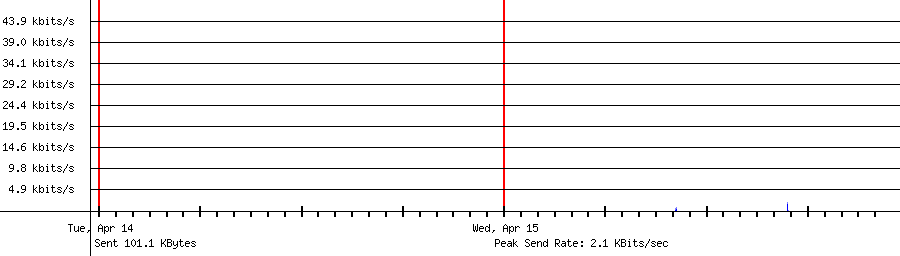Sent traffic for 4.205.44.31