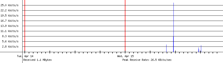 Sent traffic for 4.205.60.171
