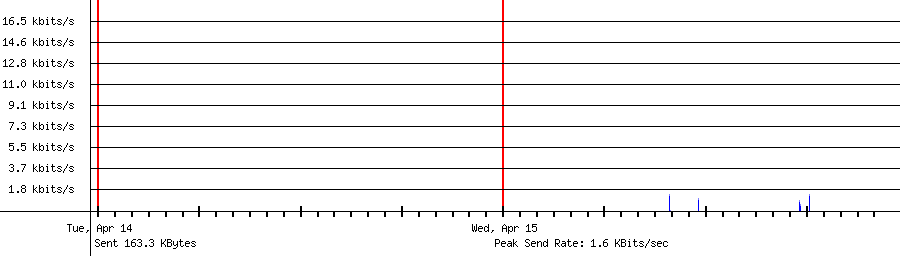 Sent traffic for 4.205.60.171