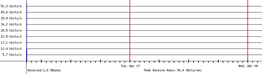 Sent traffic for 40.85.219.177