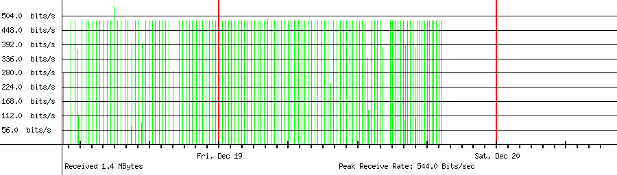 Sent traffic for 45.135.232.92