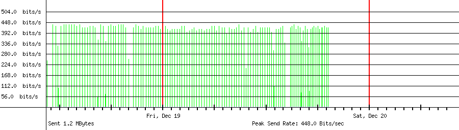Sent traffic for 45.135.232.92
